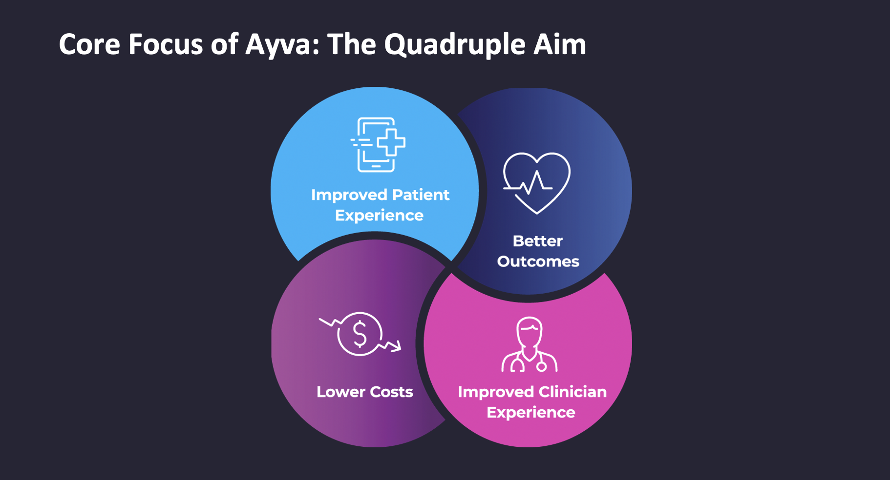 Core Focus of Ayva: The Quadruple Aim